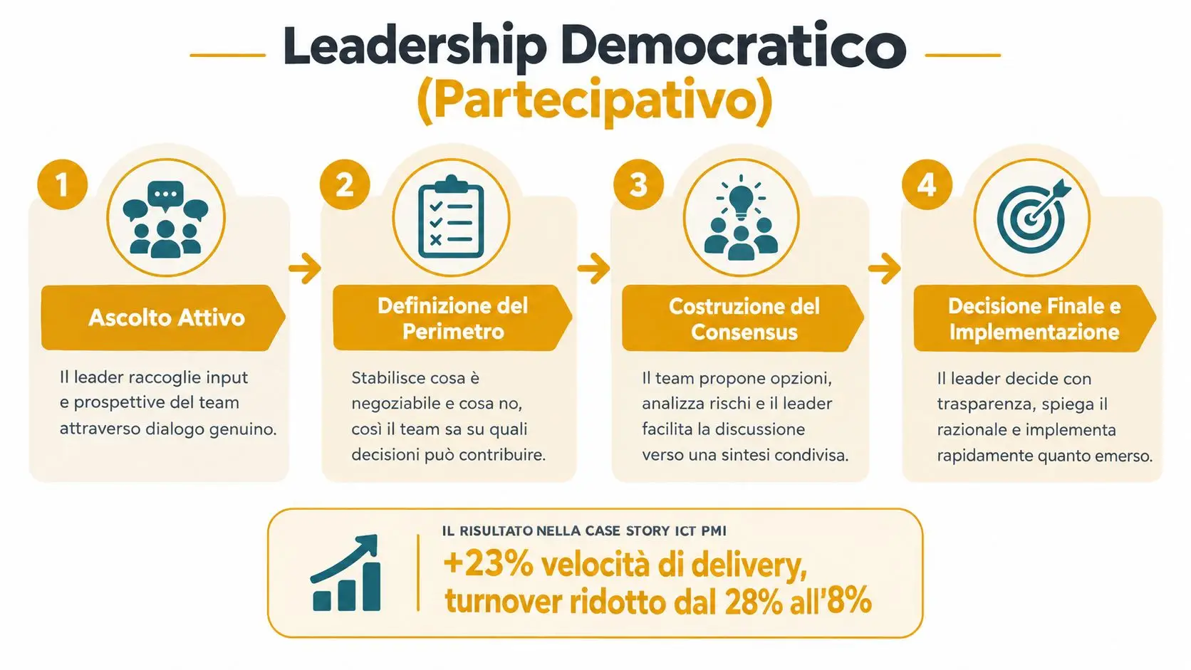 Schema grafico sui quattro passaggi fondamentali del modello di leadership democratico o partecipativo in ambito aziendale.