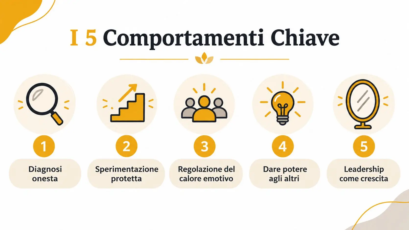 Infografica con cinque comportamenti chiave per la leadership adattiva, illustrati con icone semplici e descrizioni testuali.