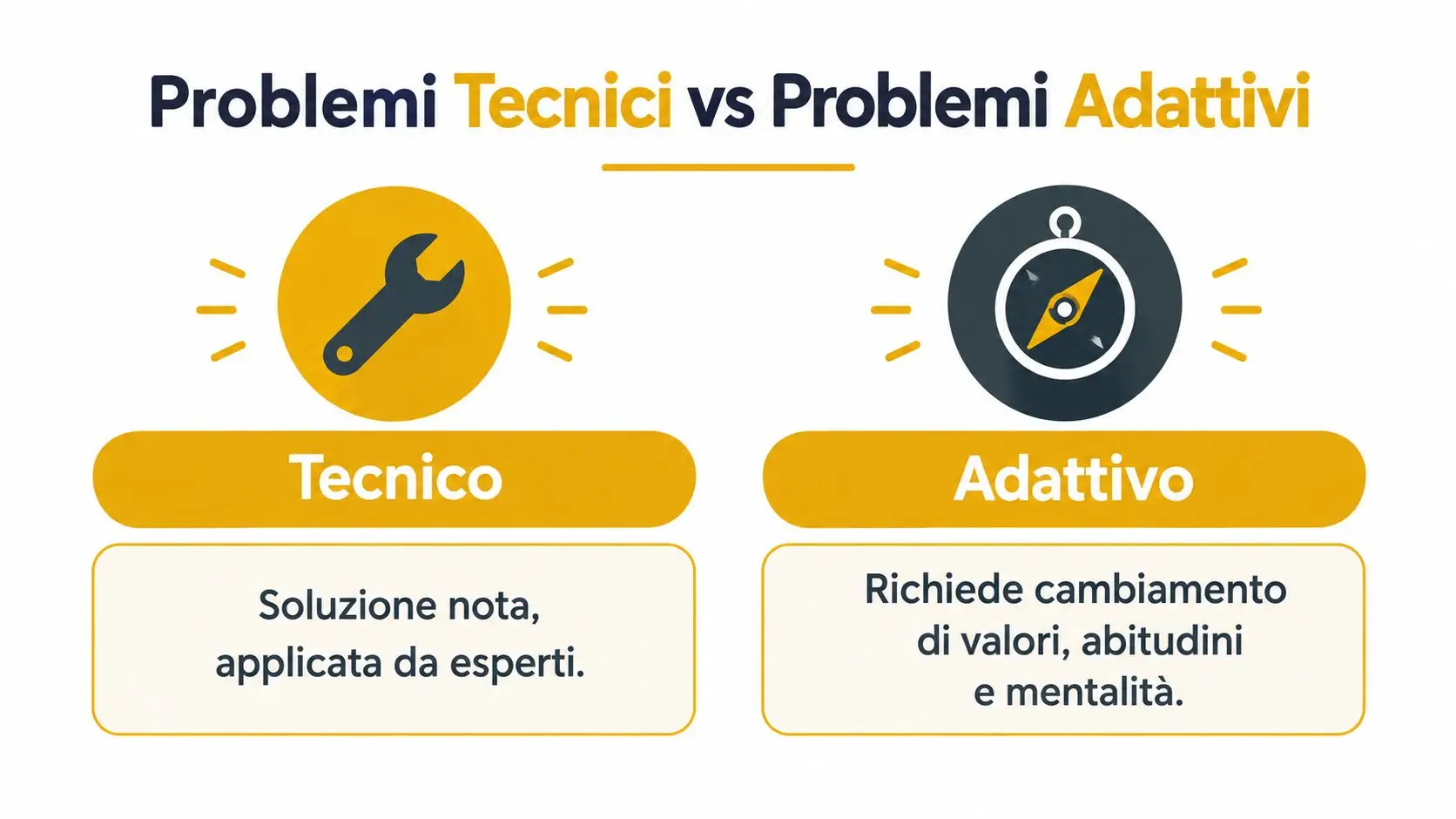 Confronto grafico tra problemi tecnici e adattivi con icone di una chiave inglese e una bussola.