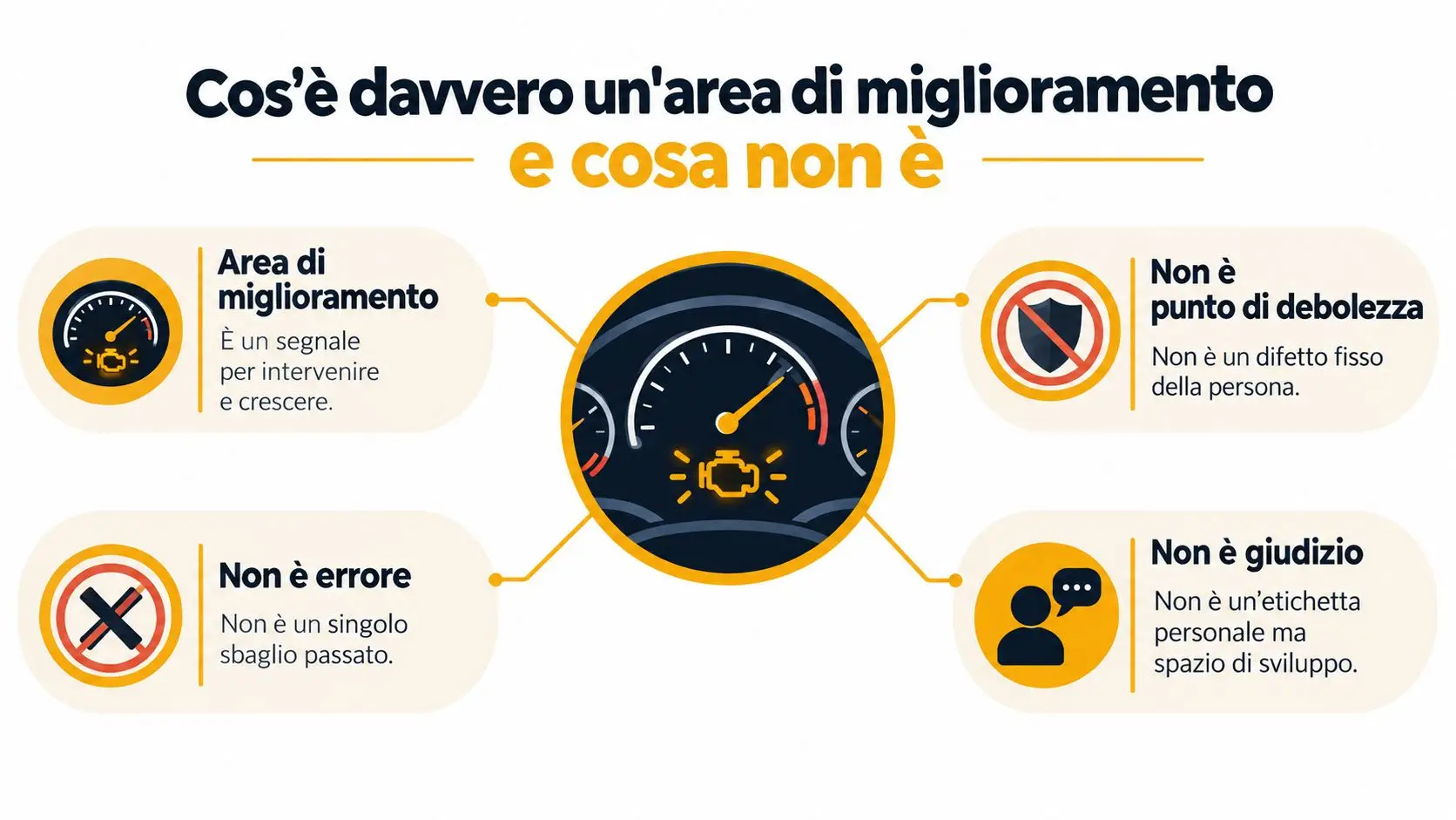Grafica informativa che illustra cosa rappresenta un'area di miglioramento e cosa invece non è, con icone esplicative.