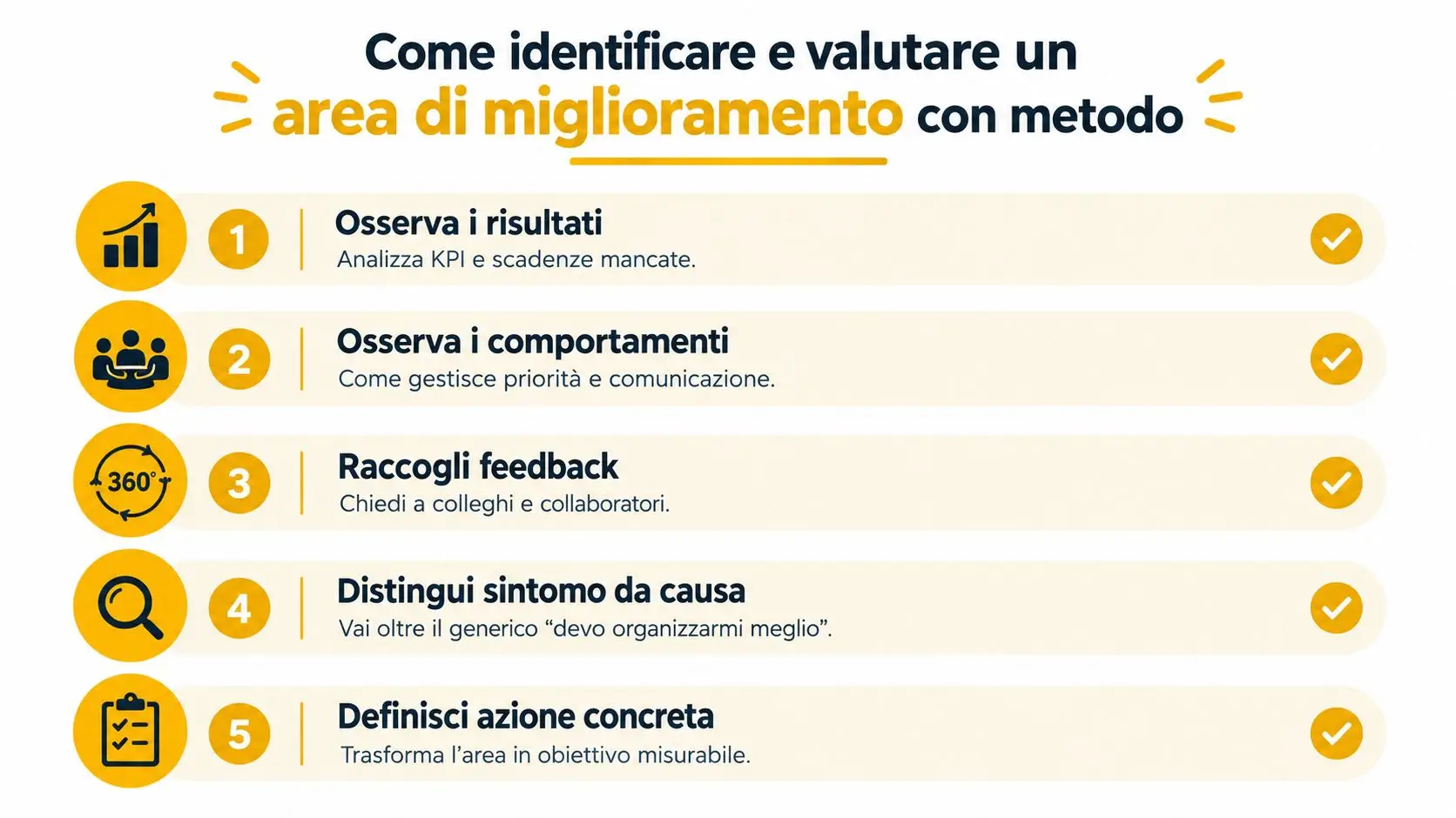 Infografica che illustra un metodo in cinque passaggi per identificare e valutare le aree di miglioramento lavorativo.