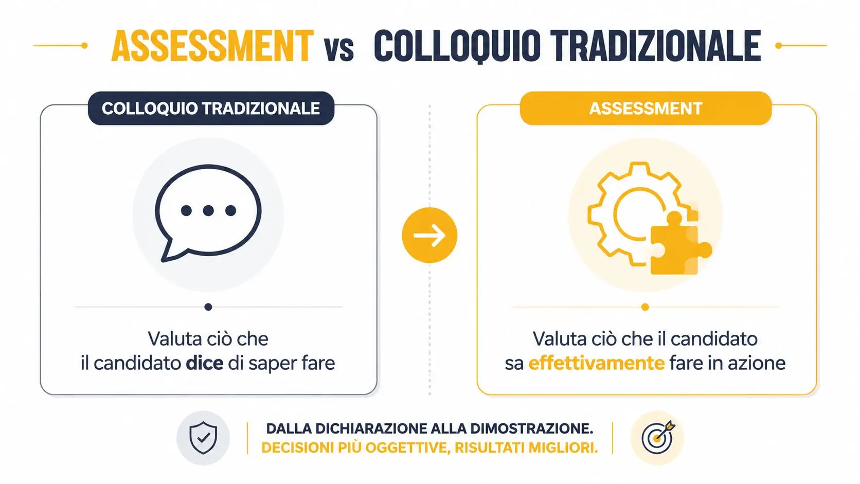 Confronto grafico tra colloquio tradizionale e assessment, mostrando la differenza tra dichiarazioni e azioni concrete.
