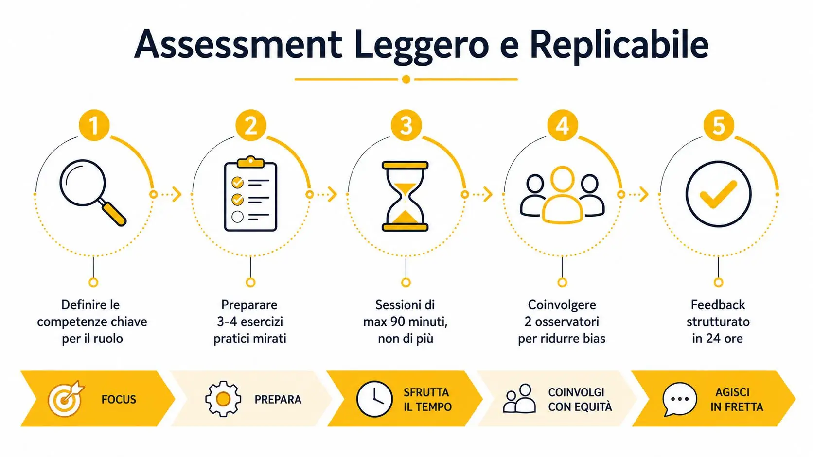 Infografica che illustra i cinque passaggi chiave per creare un processo di assessment aziendale leggero e replicabile.