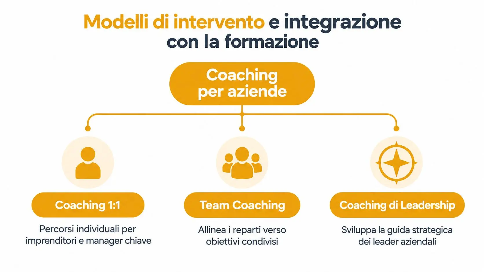 Diagramma che illustra i modelli di coaching per aziende: individuale, di team e di leadership.