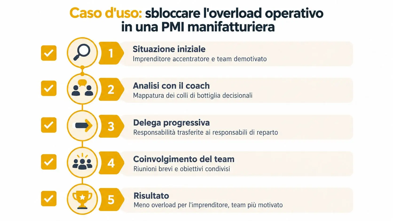Infografica con cinque step per gestire il sovraccarico operativo in una piccola e media impresa manifatturiera.