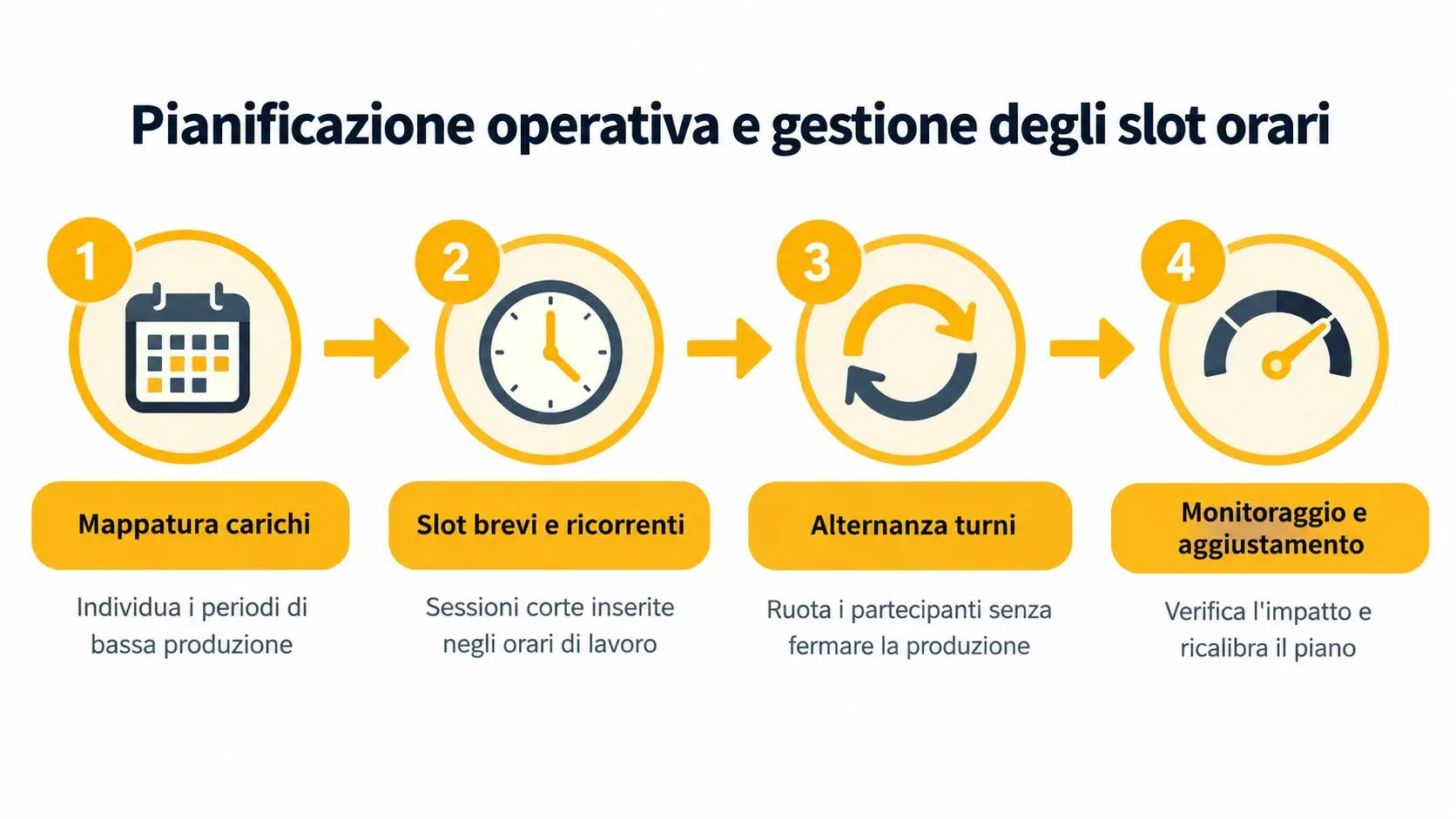 Un diagramma in quattro fasi che illustra la pianificazione operativa e la gestione efficace degli slot orari aziendali.