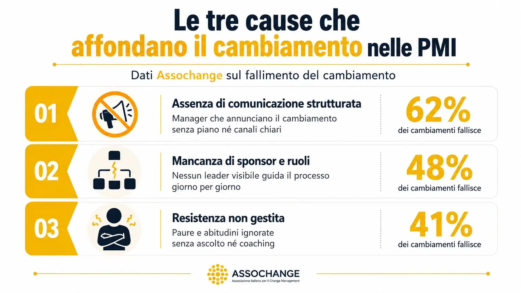 Infografica con le tre cause principali del fallimento dei processi di gestione del cambiamento nelle piccole medie imprese.