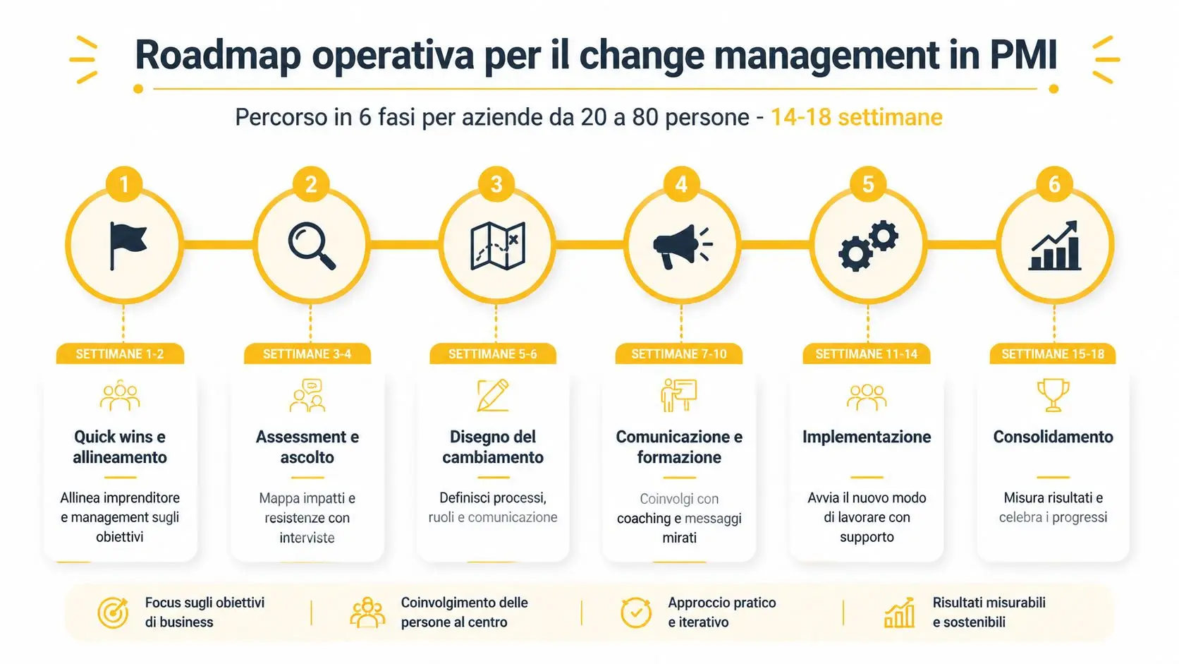 Roadmap operativa in sei fasi per implementare il change management nelle piccole e medie imprese italiane.