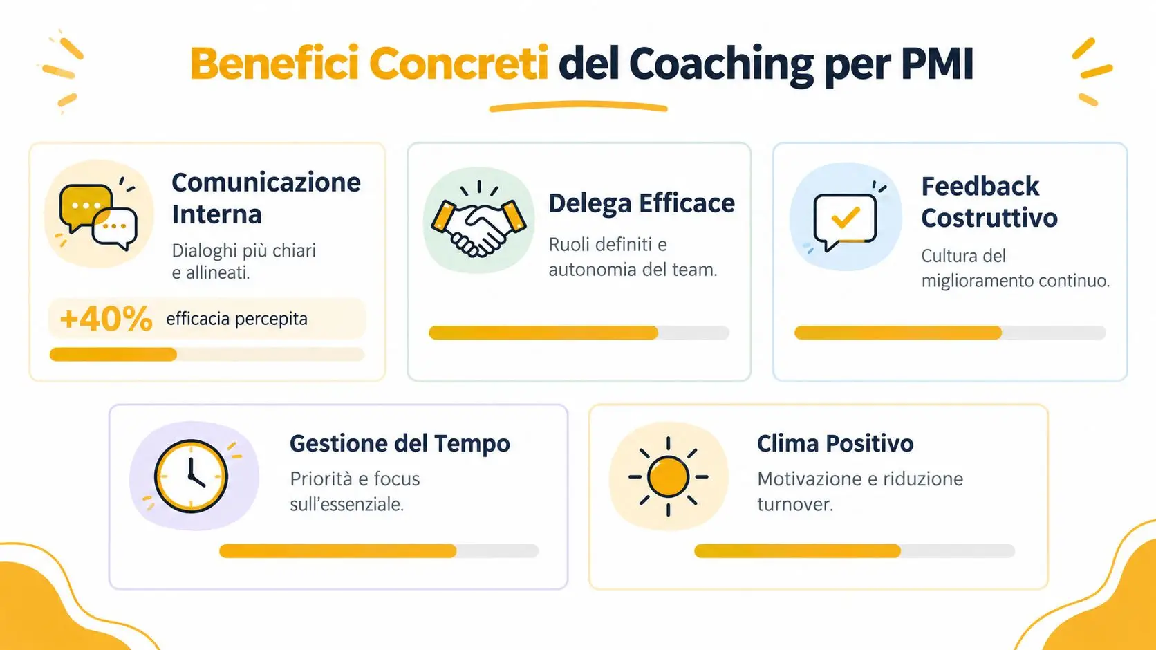 Grafica che illustra i vantaggi del coaching aziendale per le piccole e medie imprese italiane.