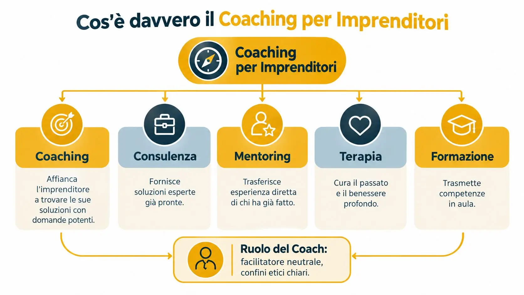 Diagramma esplicativo che definisce il coaching per imprenditori e lo distingue da consulenza, mentoring, terapia e formazione.