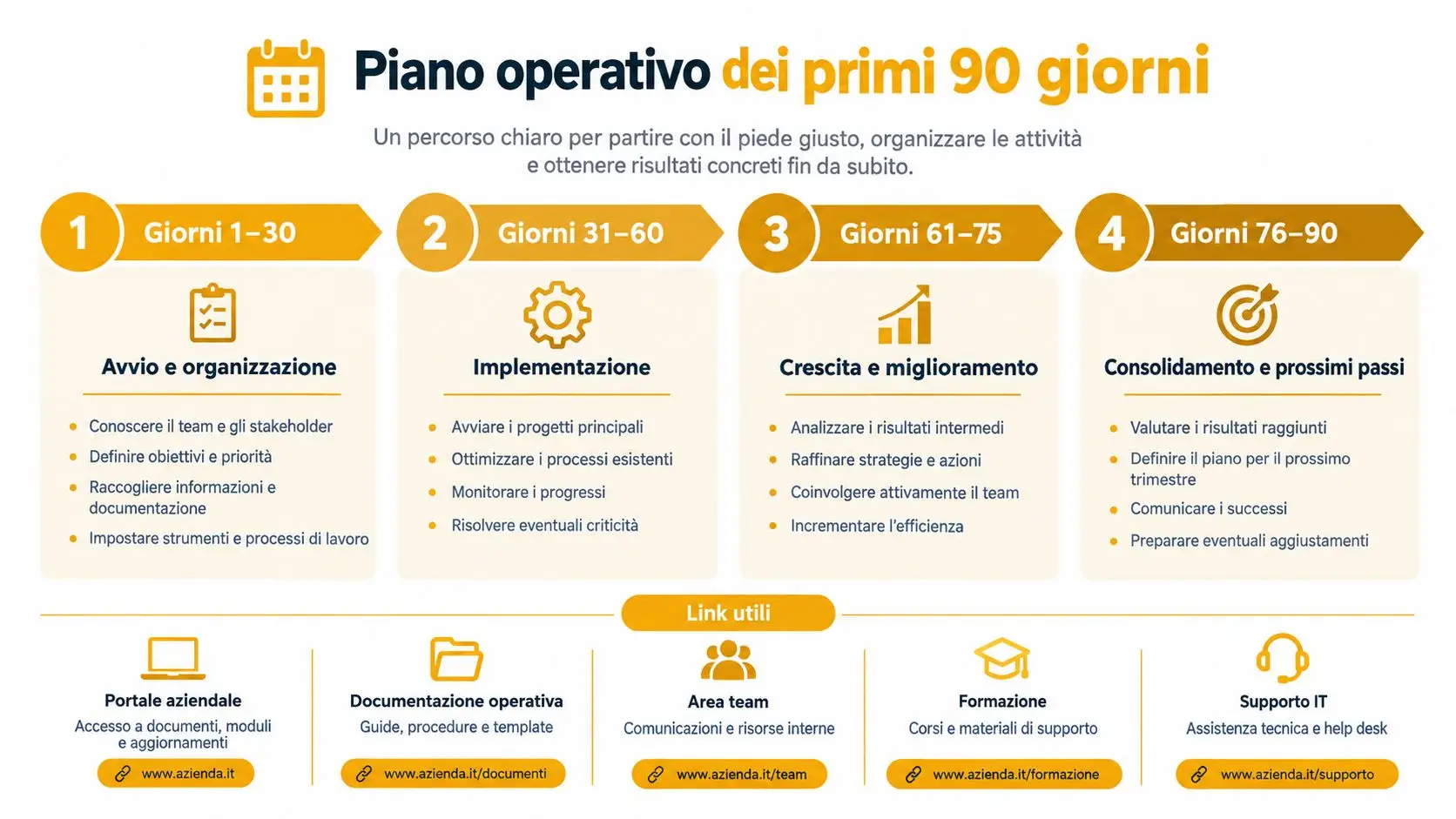 Un piano operativo strutturato in quattro fasi temporali per gestire i primi novanta giorni di lavoro.