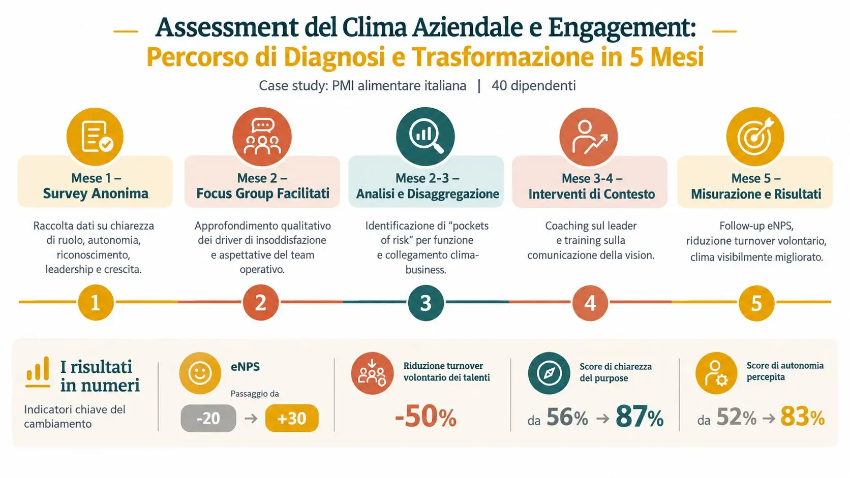 Percorso di cinque mesi per l'assessment del clima aziendale e dell'engagement con i relativi risultati quantitativi ottenuti.