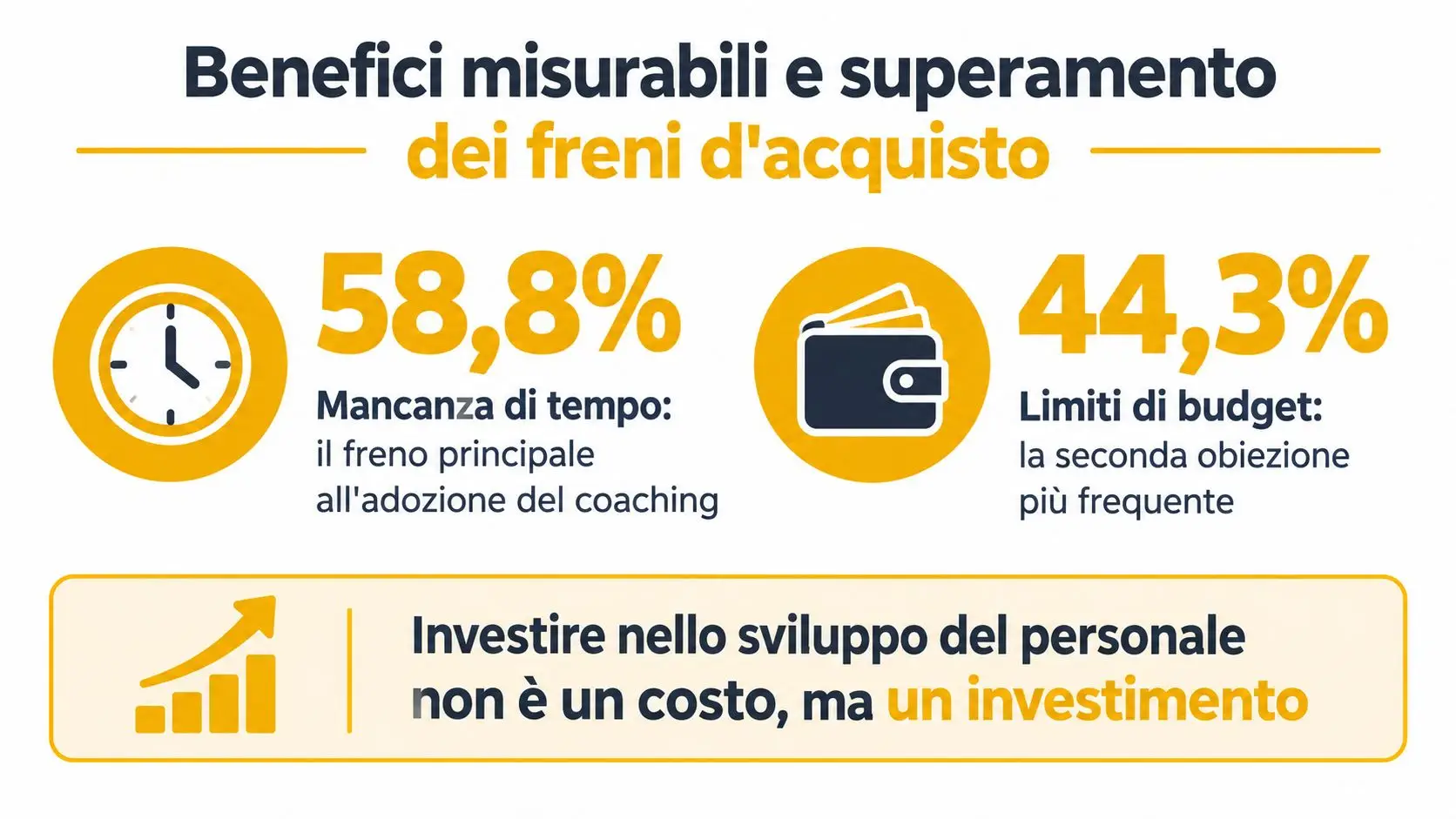 Un grafico illustra come il tempo e il budget siano i principali freni all'adozione del coaching aziendale.