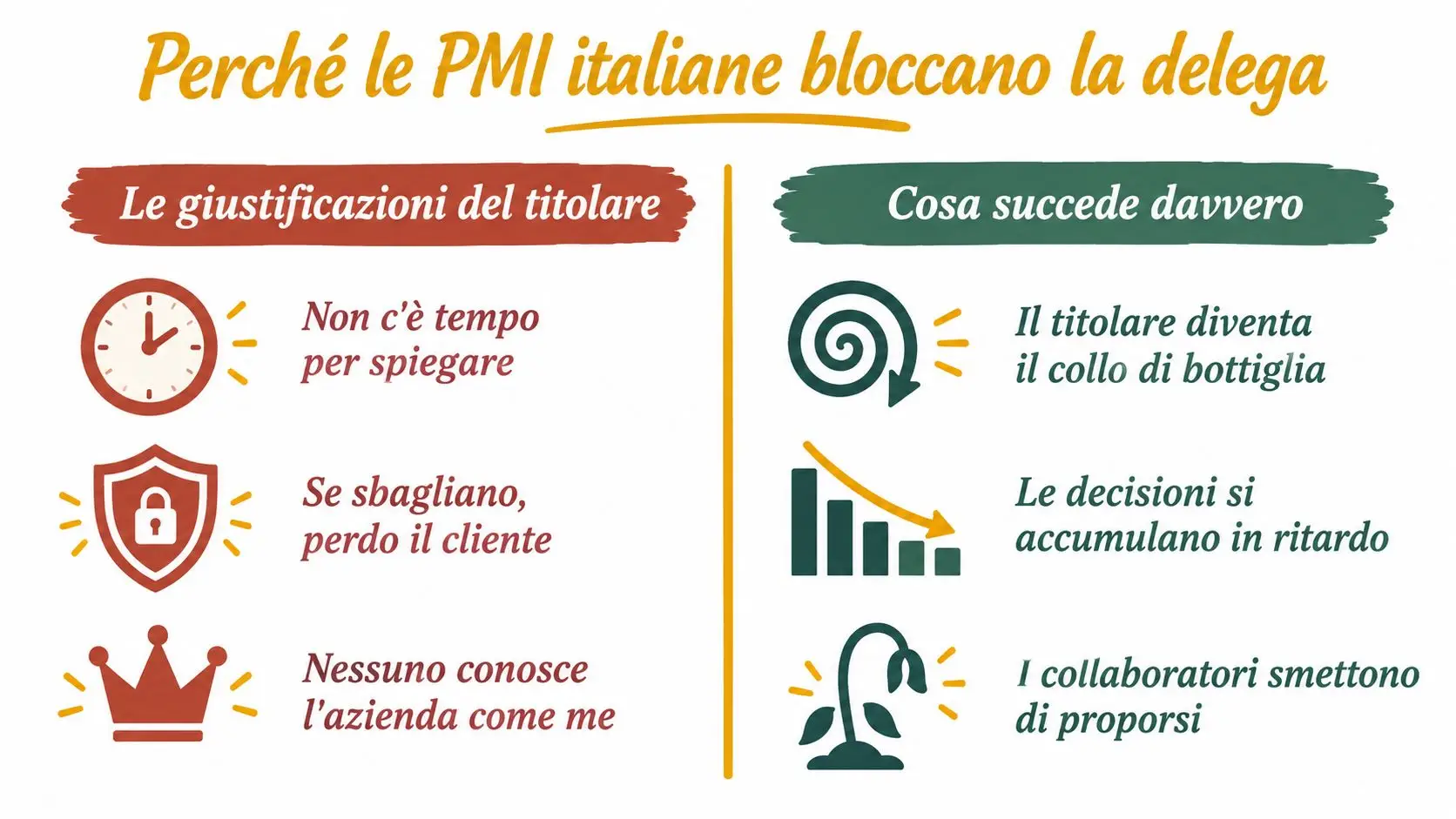Infografica che mostra le motivazioni dei titolari di PMI contro la delega e le conseguenze reali aziendali.