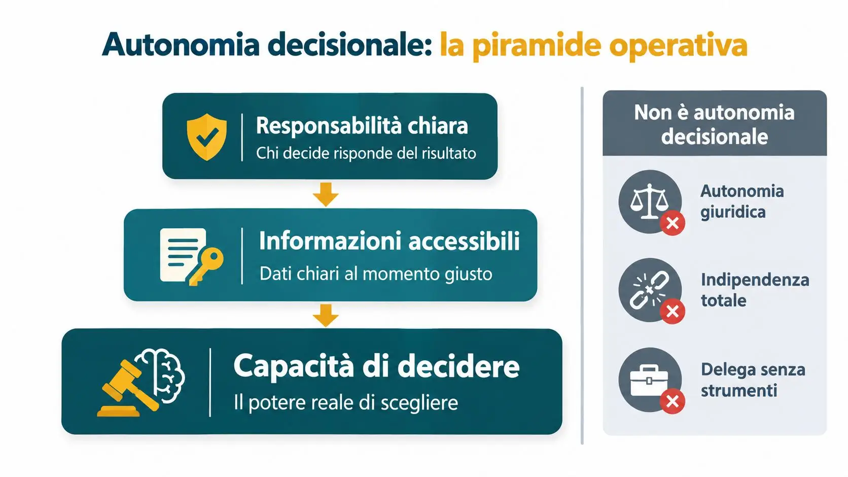 Schema visivo sulla piramide dell'autonomia decisionale, evidenziando responsabilità, informazioni accessibili e capacità di decidere in ambito aziendale.