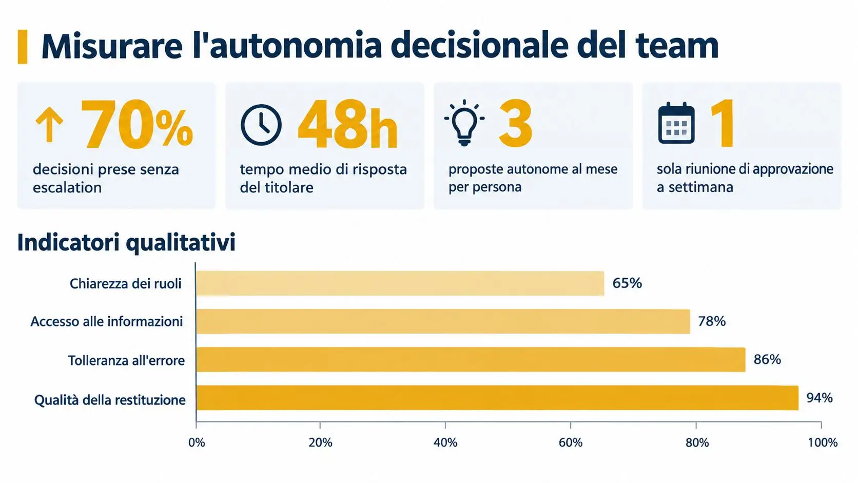 Grafico che mostra gli indicatori di autonomia decisionale di un team aziendale e i risultati qualitativi rilevati.