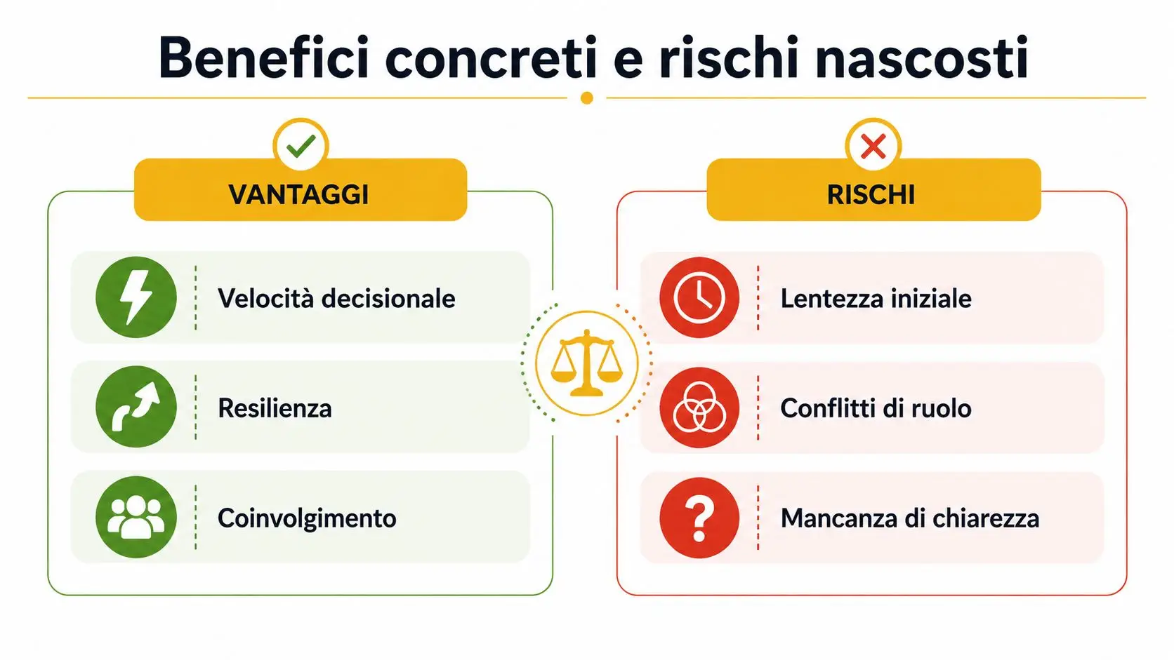 Un grafico che confronta i vantaggi e i rischi associati alla leadership distribuita in un contesto aziendale.