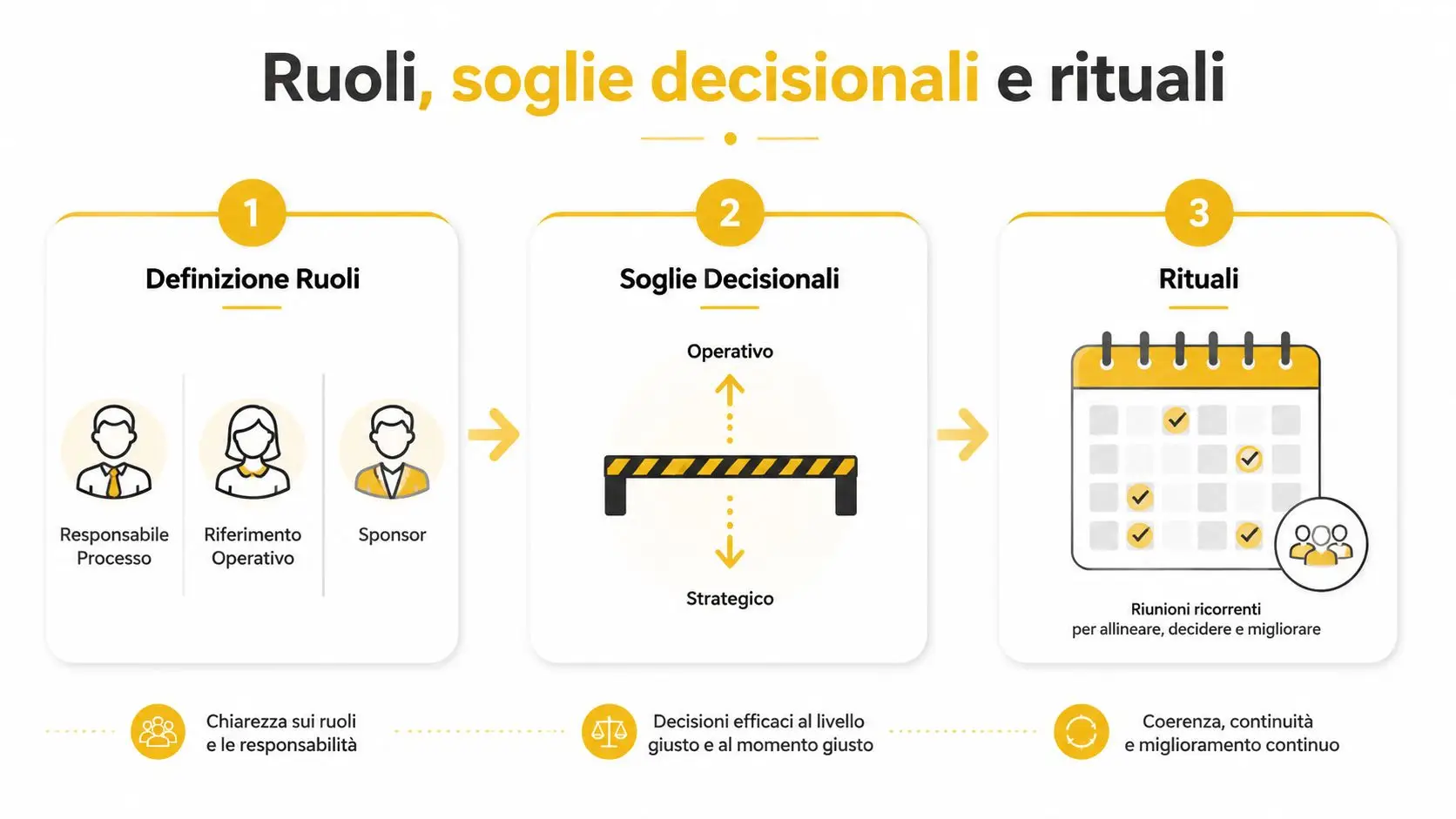 Schema aziendale che illustra l'importanza di definire ruoli, soglie decisionali e rituali per una leadership distribuita efficace.