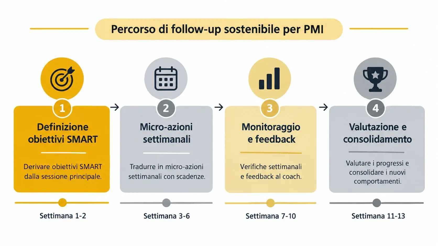 Diagramma che illustra il percorso di follow-up sostenibile per PMI in quattro fasi temporali ben distinte.