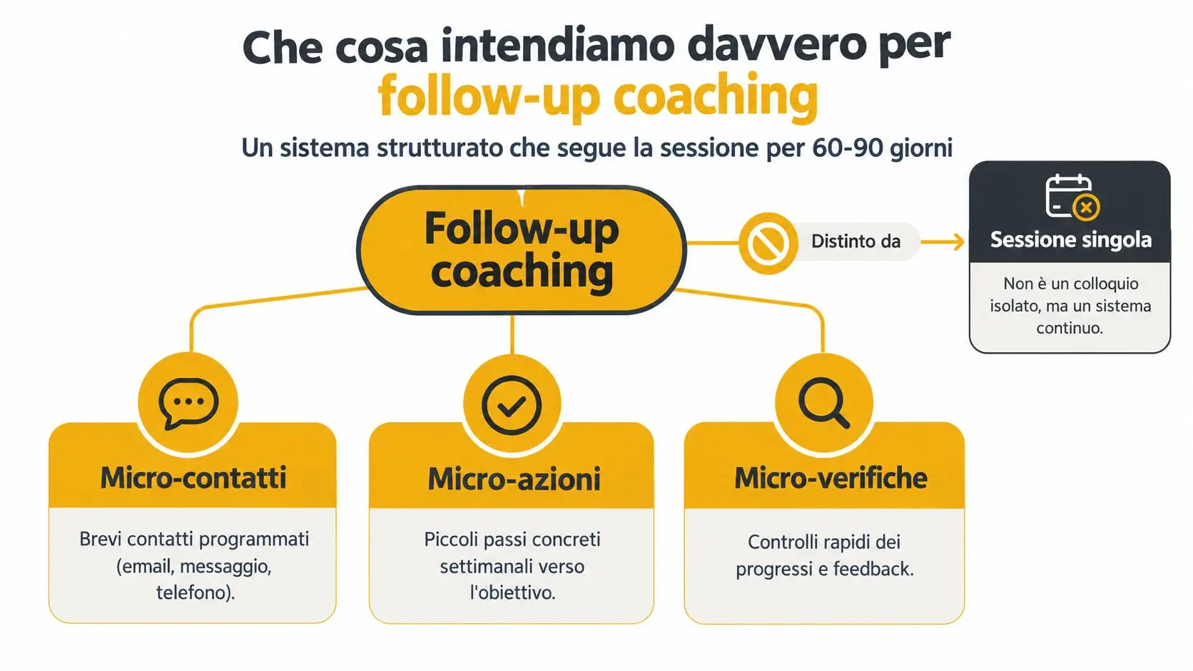 Schema grafico che spiega il concetto di follow-up coaching come sistema continuo di supporto post-sessione.