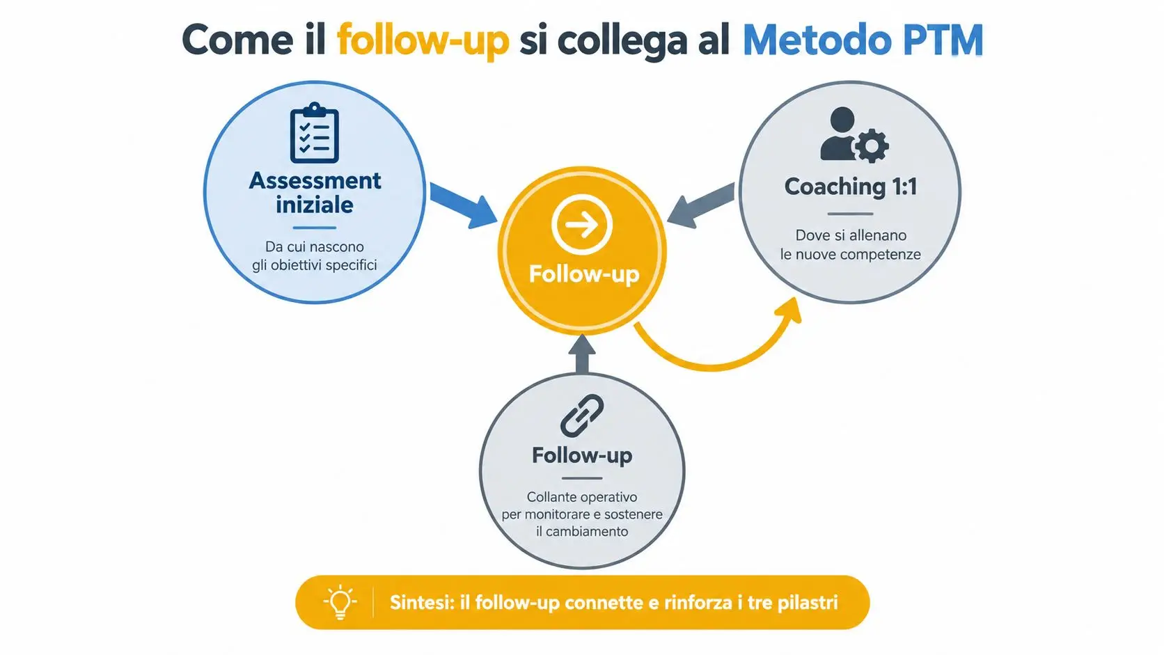 Schema del metodo PTM che mostra come il follow-up colleghi assessment, coaching e monitoraggio del cambiamento.