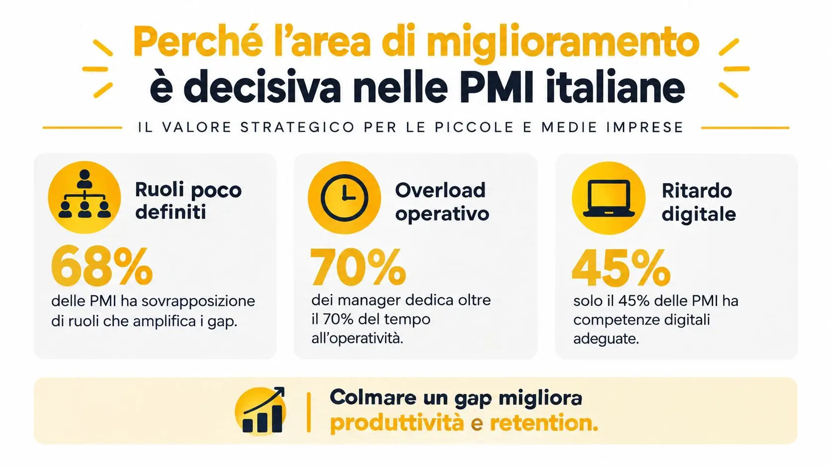Grafica che illustra le aree di miglioramento strategico essenziali per la crescita delle piccole e medie imprese italiane.