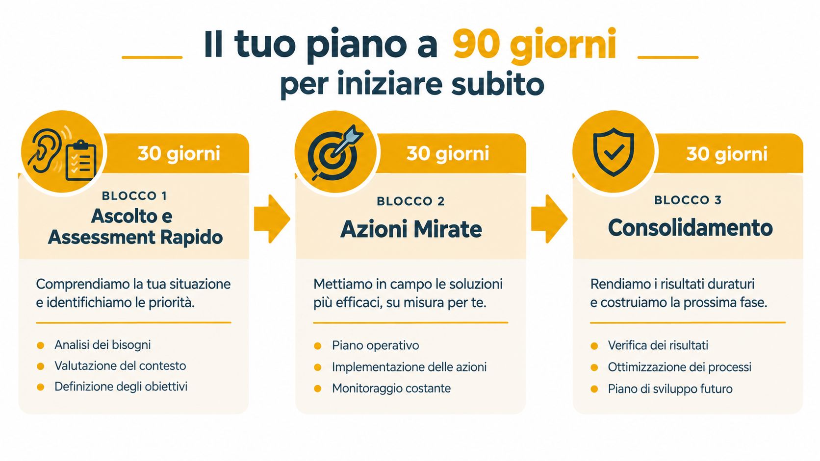 Infografica del piano di 90 giorni suddiviso in tre fasi per lo sviluppo della leadership professionale.