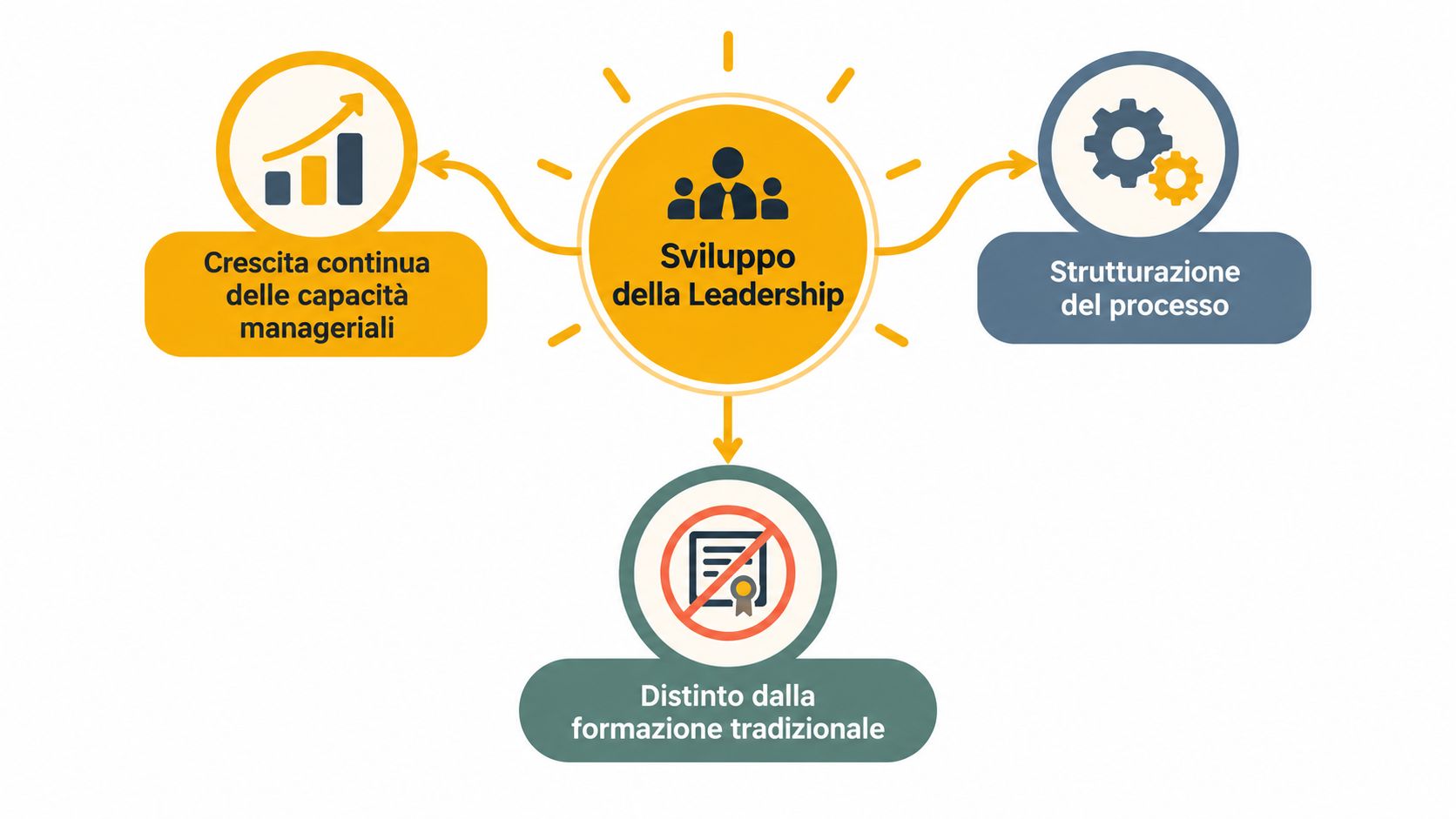 Diagramma che illustra lo sviluppo della leadership attraverso la crescita delle capacità, processi strutturati e formazione non tradizionale.