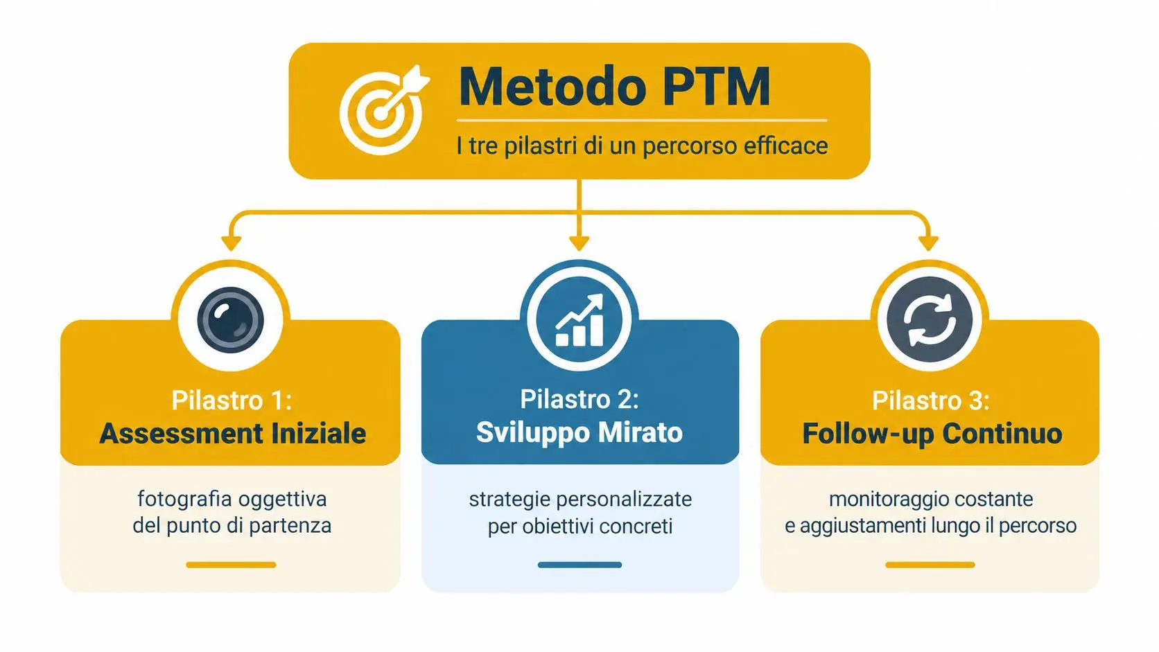Diagramma infografico che illustra il Metodo PTM composto da tre pilastri fondamentali per un percorso efficace.
