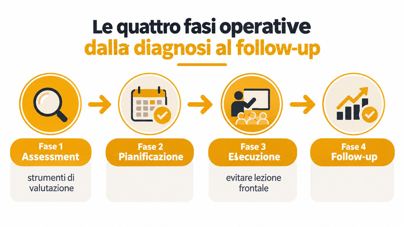 Diagramma con le quattro fasi operative dalla diagnosi al follow-up per lo sviluppo della leadership professionale.