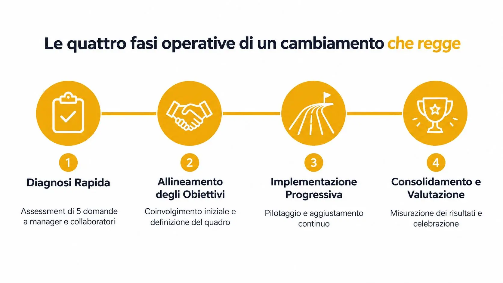Un diagramma che illustra le quattro fasi operative per gestire il cambiamento aziendale in modo efficace e duraturo.