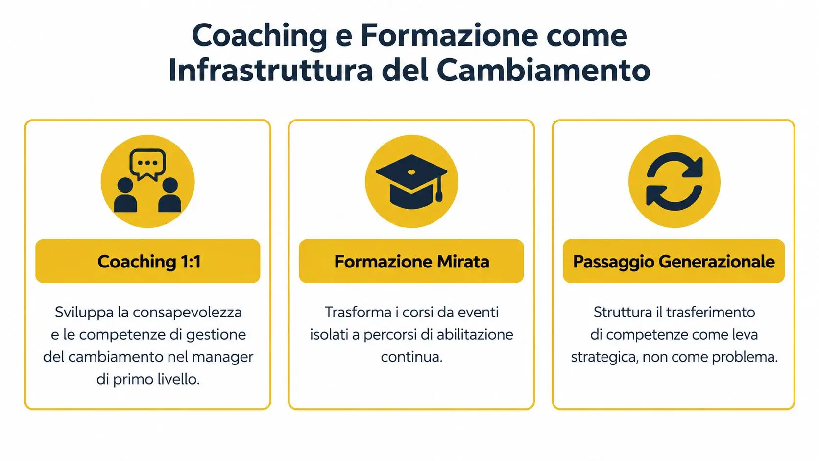 Un infografica sul coaching e la formazione come infrastruttura fondamentale per gestire il cambiamento in azienda.
