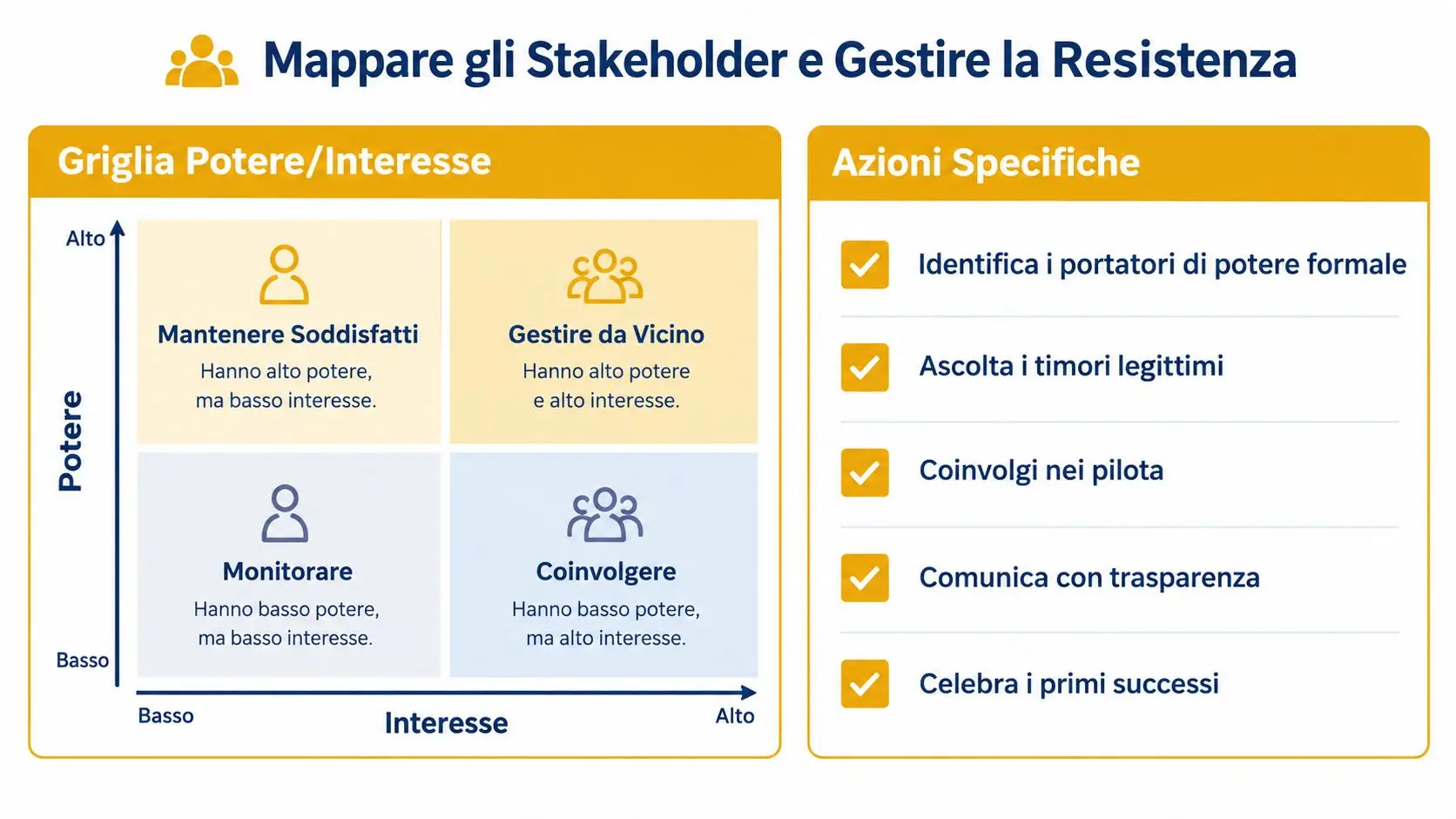 Una matrice di potere e interesse che illustra strategie per mappare e gestire efficacemente gli stakeholder aziendali.