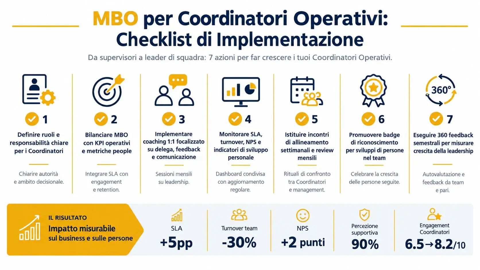 Una lista di controllo in sette punti per implementare MBO efficaci per i coordinatori operativi aziendali.