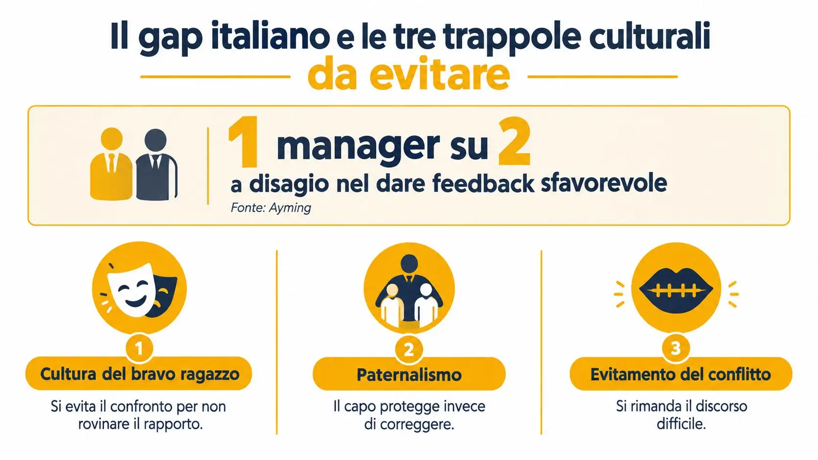 Un'infografica che illustra tre trappole culturali italiane che impediscono ai manager di fornire feedback negativi ai dipendenti.