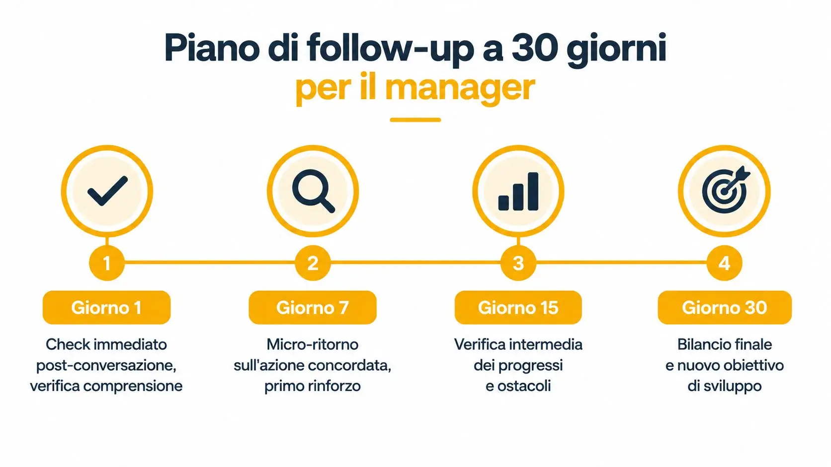 Schema grafico di un piano di follow-up manageriale a trenta giorni con quattro fasi operative.