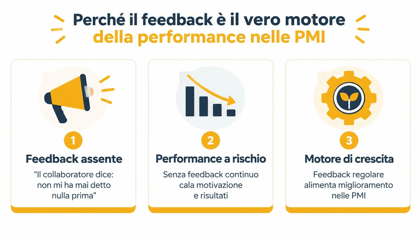 Un'infografica che spiega l'importanza del feedback per migliorare le performance e la crescita nelle PMI italiane.