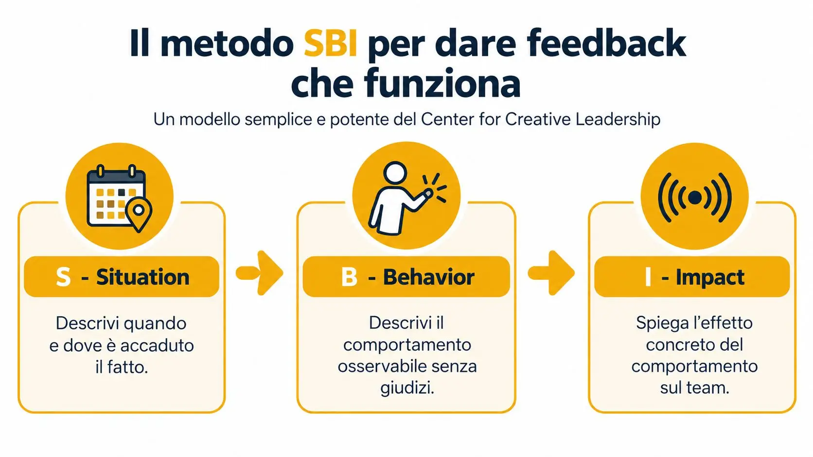 Infografica sul metodo SBI per dare feedback efficace spiegando situazione, comportamento e impatto in ambito lavorativo.