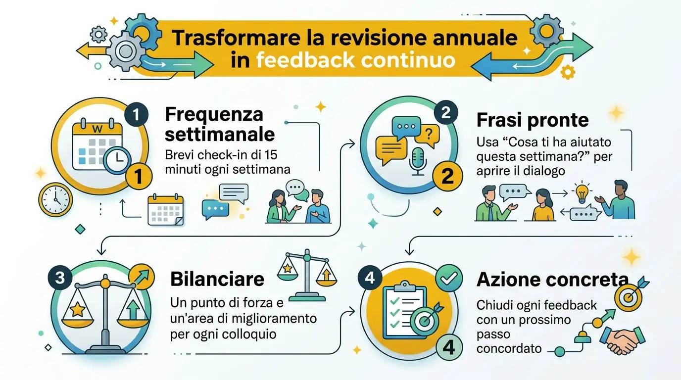 Infografica che mostra quattro passaggi fondamentali per trasformare la revisione annuale dei dipendenti in feedback continuo aziendale.