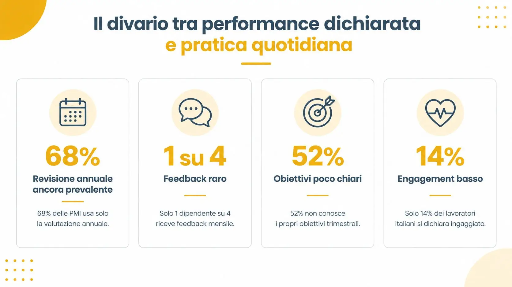 Infografica sul divario tra performance dichiarata e pratica lavorativa quotidiana nelle piccole e medie imprese italiane.
