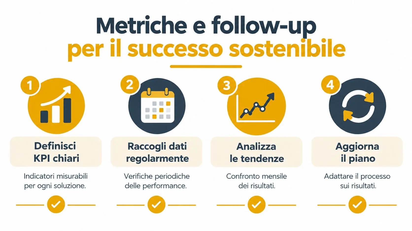 Infografica che illustra quattro passaggi fondamentali per il monitoraggio e il successo sostenibile di una strategia aziendale.