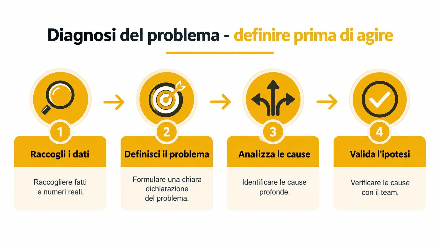 Diagramma in quattro passaggi per la diagnosi del problema: raccolta dati, definizione, analisi delle cause e validazione.