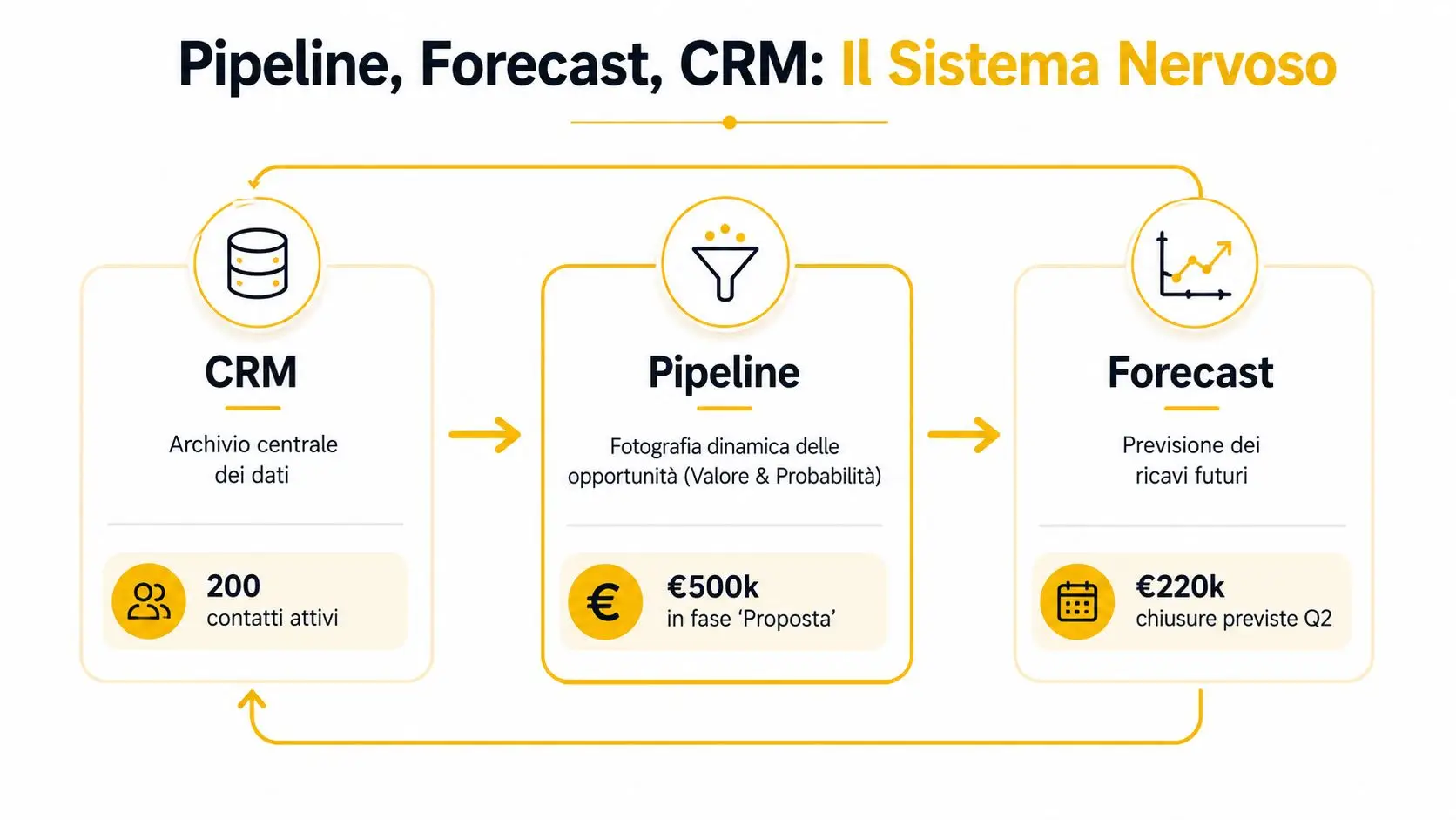 Diagramma che illustra il flusso del sistema nervoso aziendale tra CRM, pipeline e forecast per la gestione commerciale.