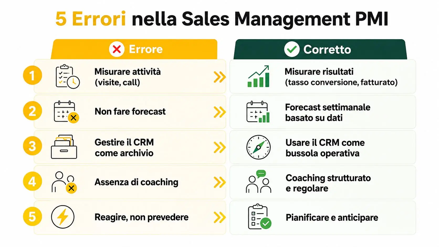 Infografica che elenca 5 errori comuni nella gestione vendite delle piccole e medie imprese con soluzioni pratiche.