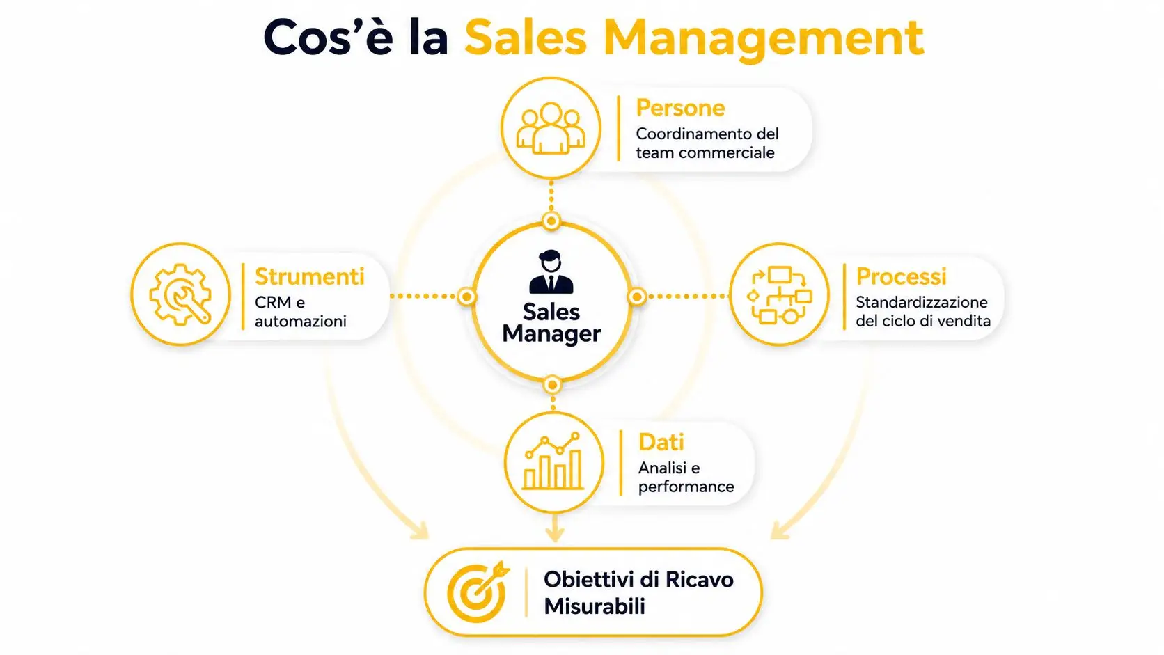 Diagramma infografico che illustra le componenti chiave della Sales Management gestita da un Sales Manager professionale.