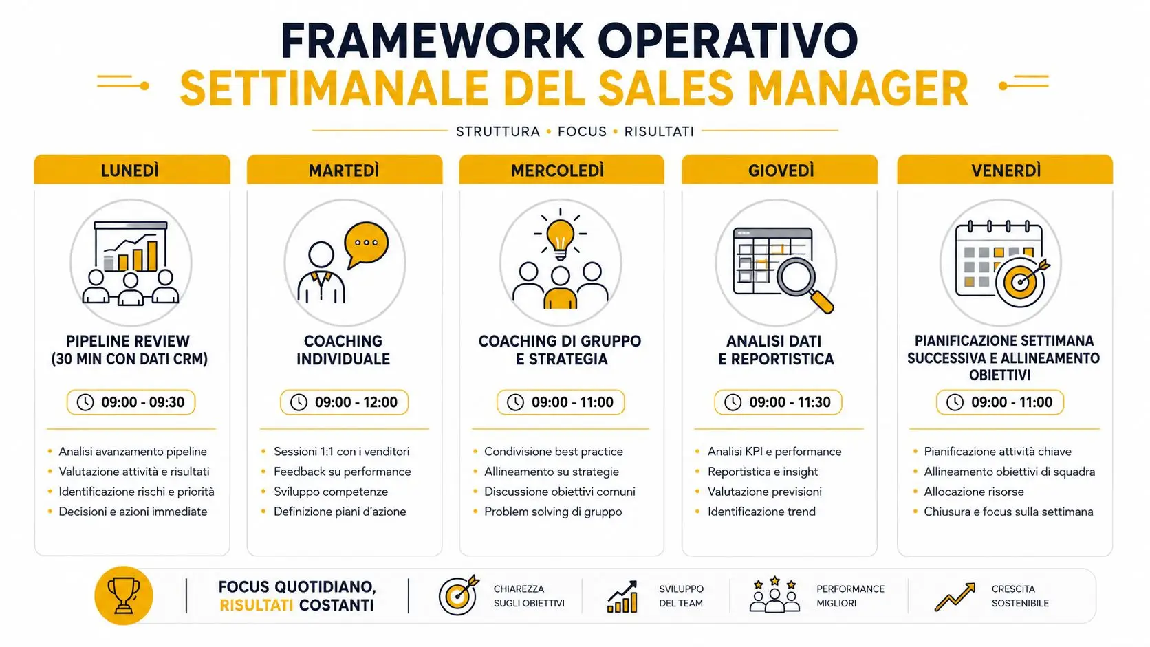 Framework operativo settimanale per Sales Manager con pianificazione delle attività lavorative giornaliere, dal lunedì al venerdì.