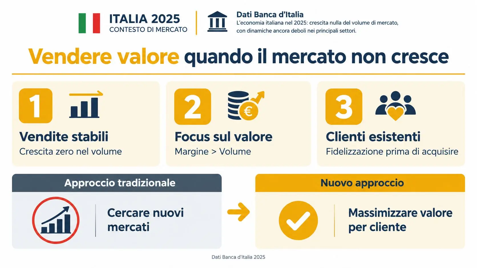 Infografica sulle strategie di vendita in un mercato italiano 2025 caratterizzato da una crescita nulla del volume.