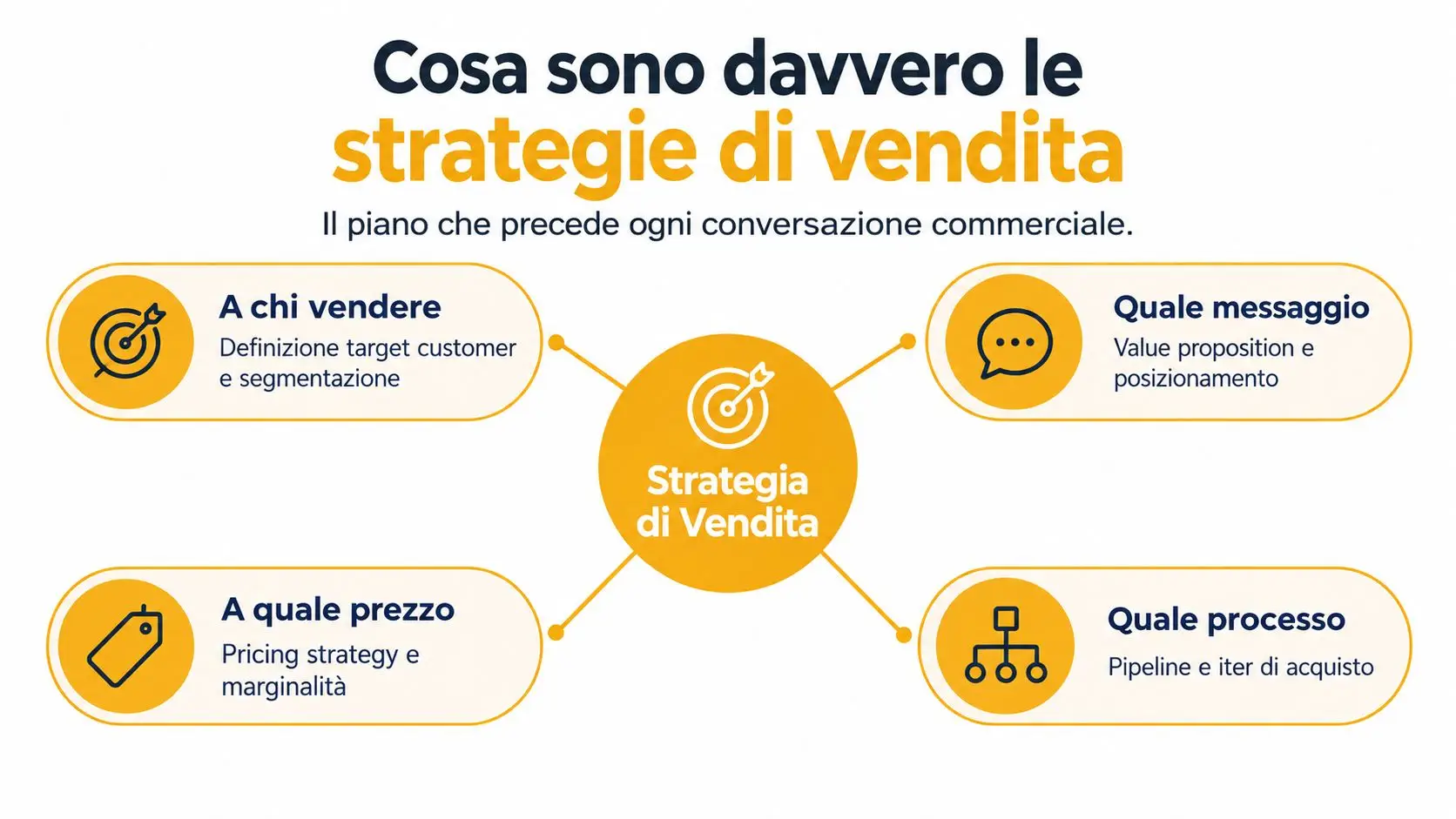 Infografica sulle strategie di vendita che spiega i quattro pilastri fondamentali per pianificare conversazioni commerciali efficaci.