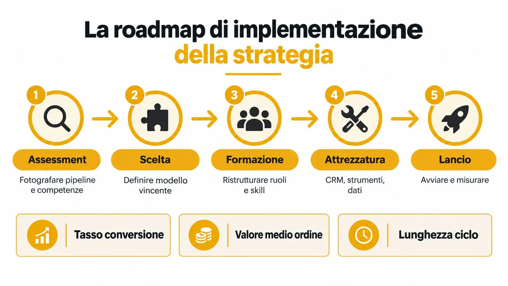 Una roadmap in cinque fasi che illustra l'implementazione di una strategia di vendita e ottimizzazione dei processi.