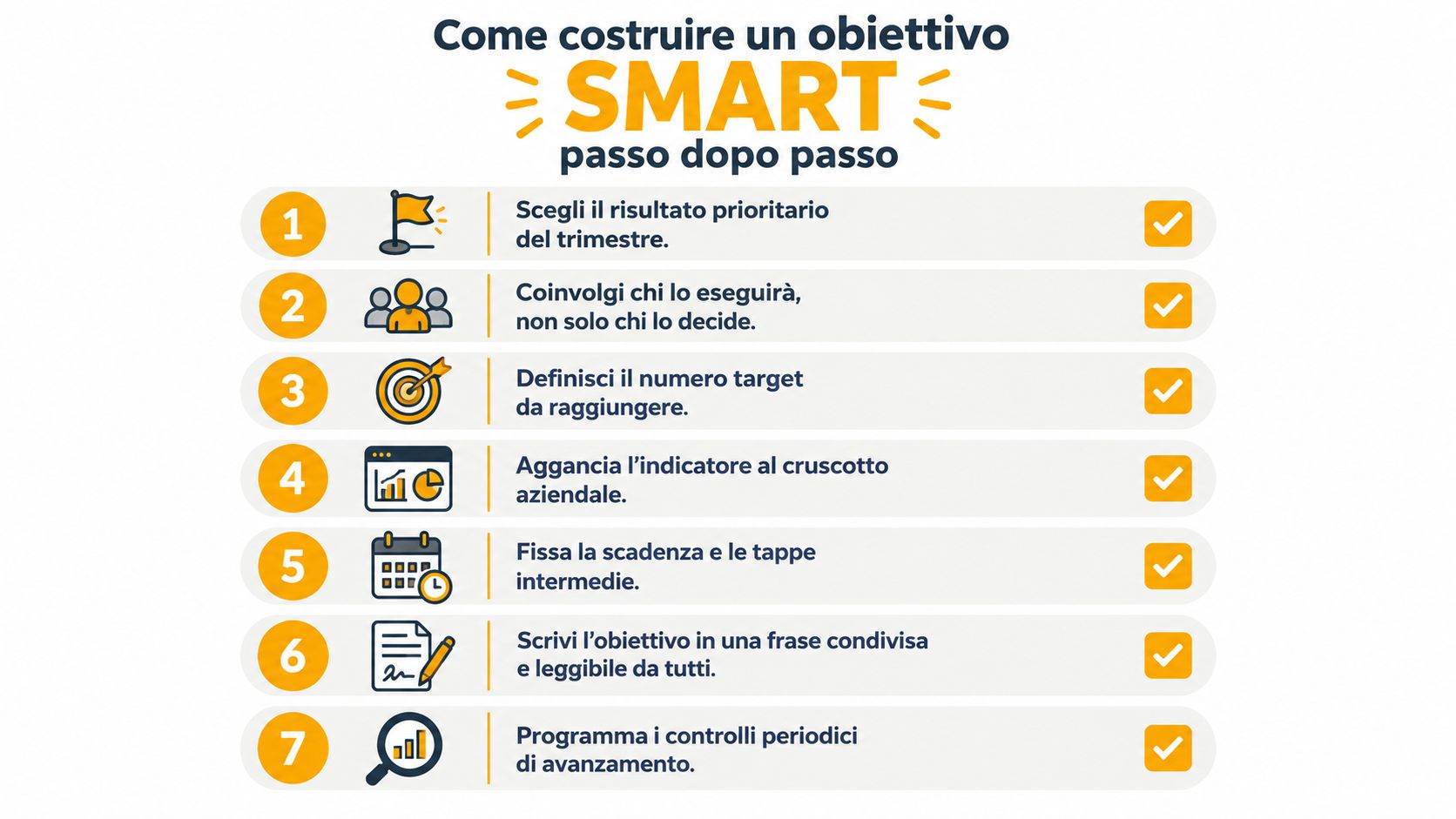 Infografica con sette passaggi numerati per definire correttamente gli obiettivi SMART all'interno di un'azienda.